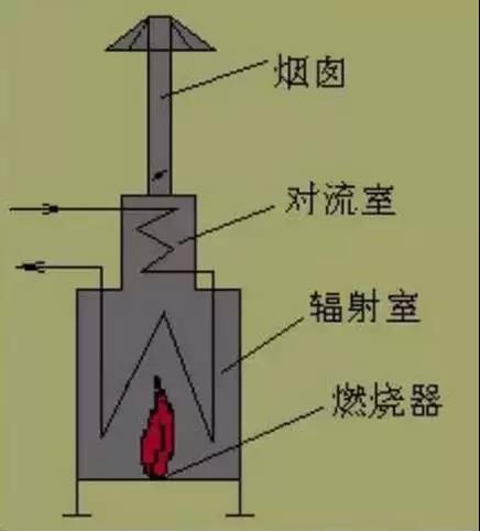 管式加熱爐結(jié)構(gòu)